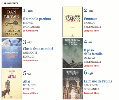 Classifica dal 14 al 22 novembre 2009