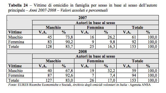 Il Femminicidio Non Esiste Piegare La Matematica Per Fare Disinformazione